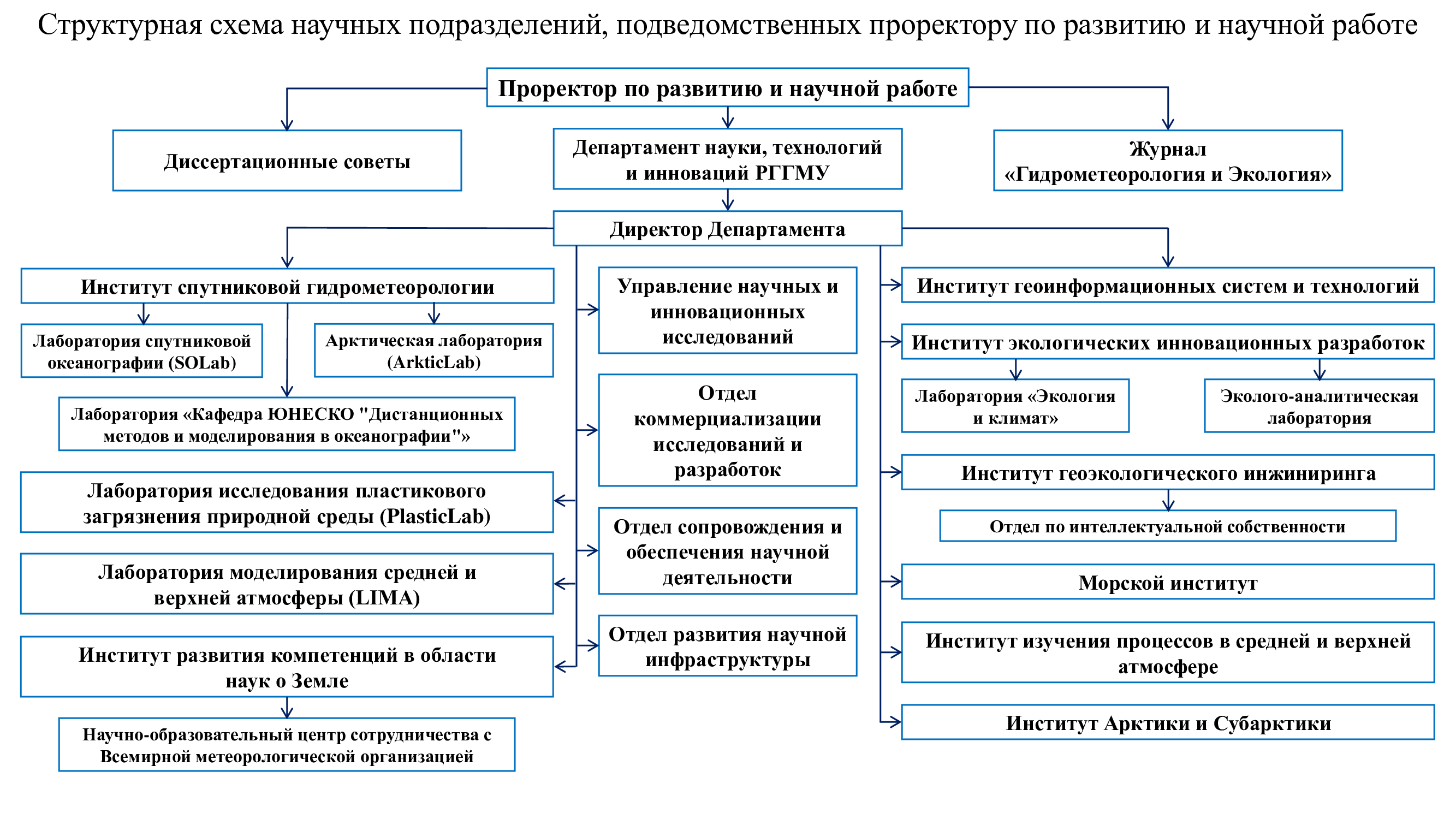 Структура научного блока
